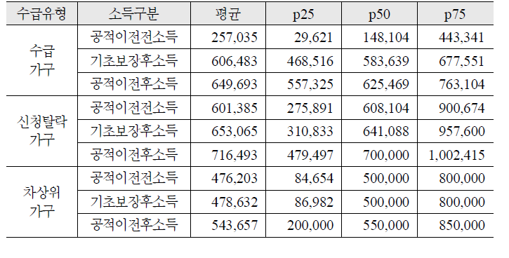 수급유형별 공적이전 전후 소득 변화: 한부모 2인가구