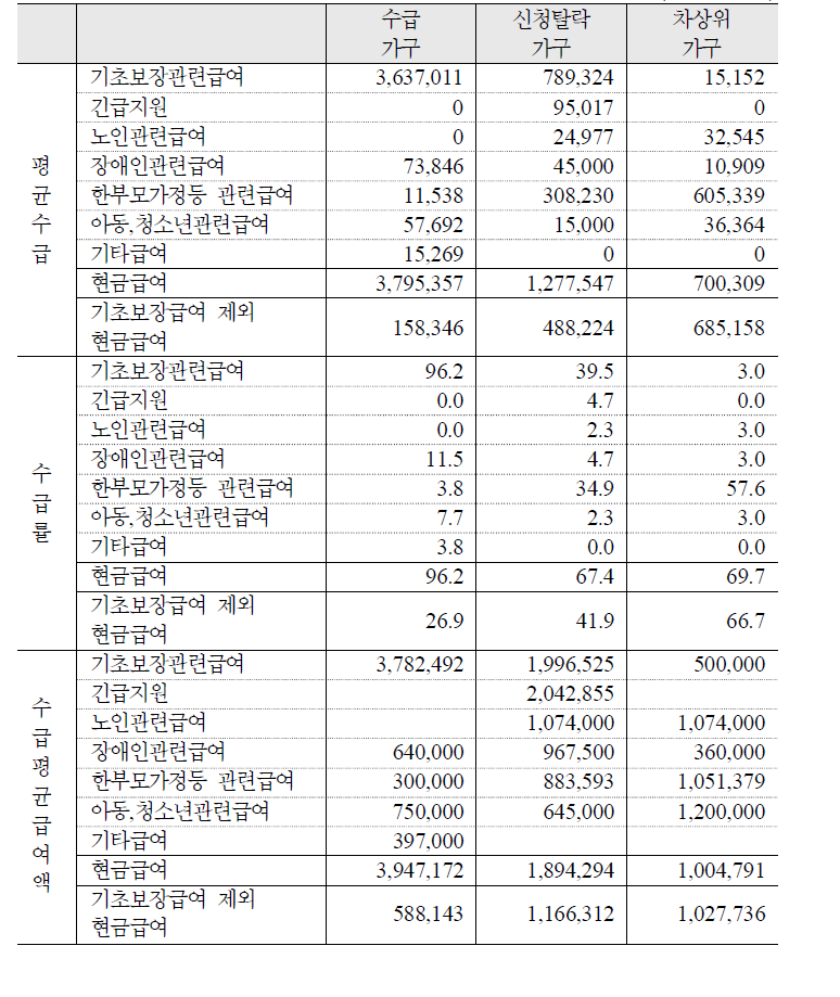 주요 공공부조성 급여의 평균급여액 및 수급률: 한부모 3인가구