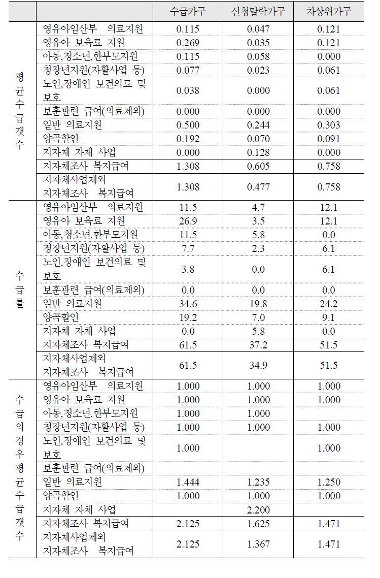 기타 공공부조성 급여의 평균 수급갯수 및 수급률: 한부모 3인가구