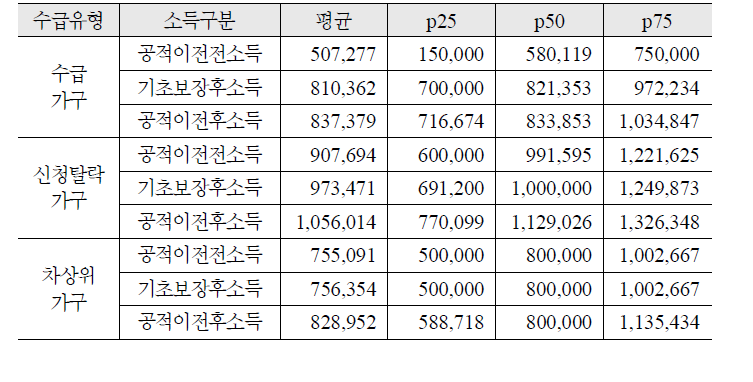 수급유형별 공적이전 전후 소득 변화: 장애인 1인가구