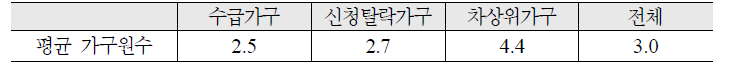 대학생이 있는 가구의 수급유형별 평균 가구원수