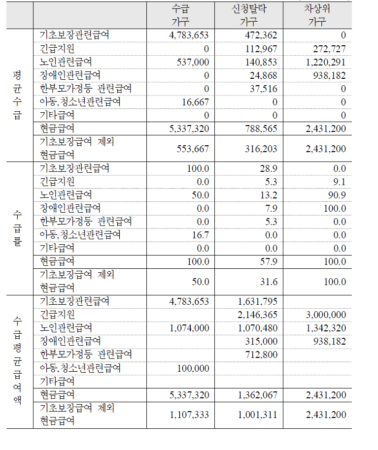 주요 공공부조성 급여의 평균급여액 및 수급률: 대학생이 있는 가구