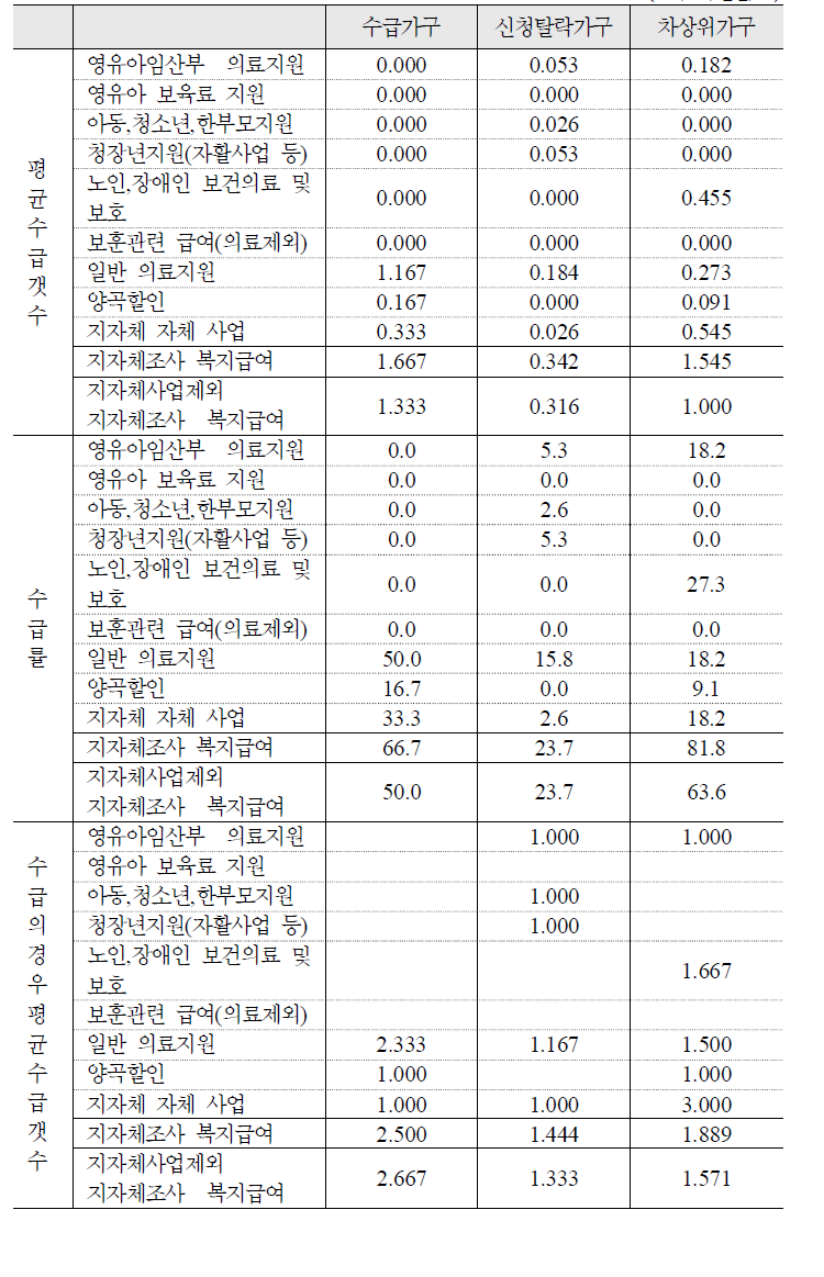 기타 공공부조성 급여의 평균 수급갯수 및 수급률: 대학생이 있는 가구