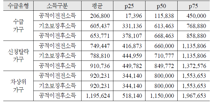 수급유형별 공적이전 전후 소득 변화: 대학생이 있는 가구