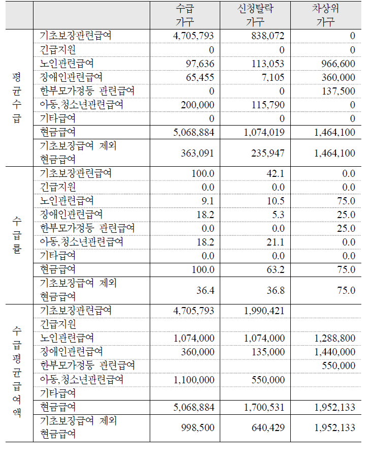 주요 공공부조성 급여의 평균급여액 및 수급률: 아동1인포함 3인가구