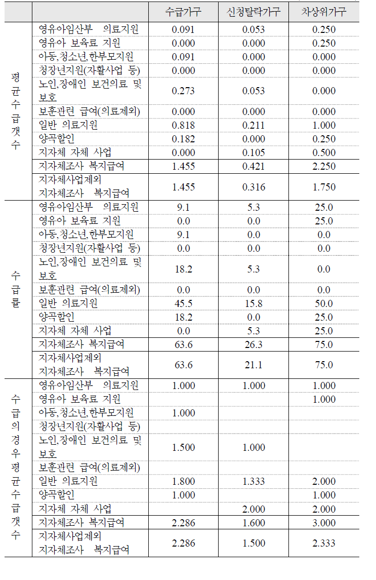 기타 공공부조성 급여의 평균 수급갯수 및 수급률: 아동1인포함 3인가구