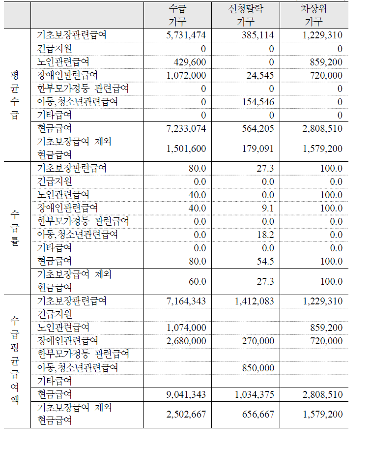 주요 공공부조성 급여의 평균급여액 및 수급률: 아동2인포함 4인가구