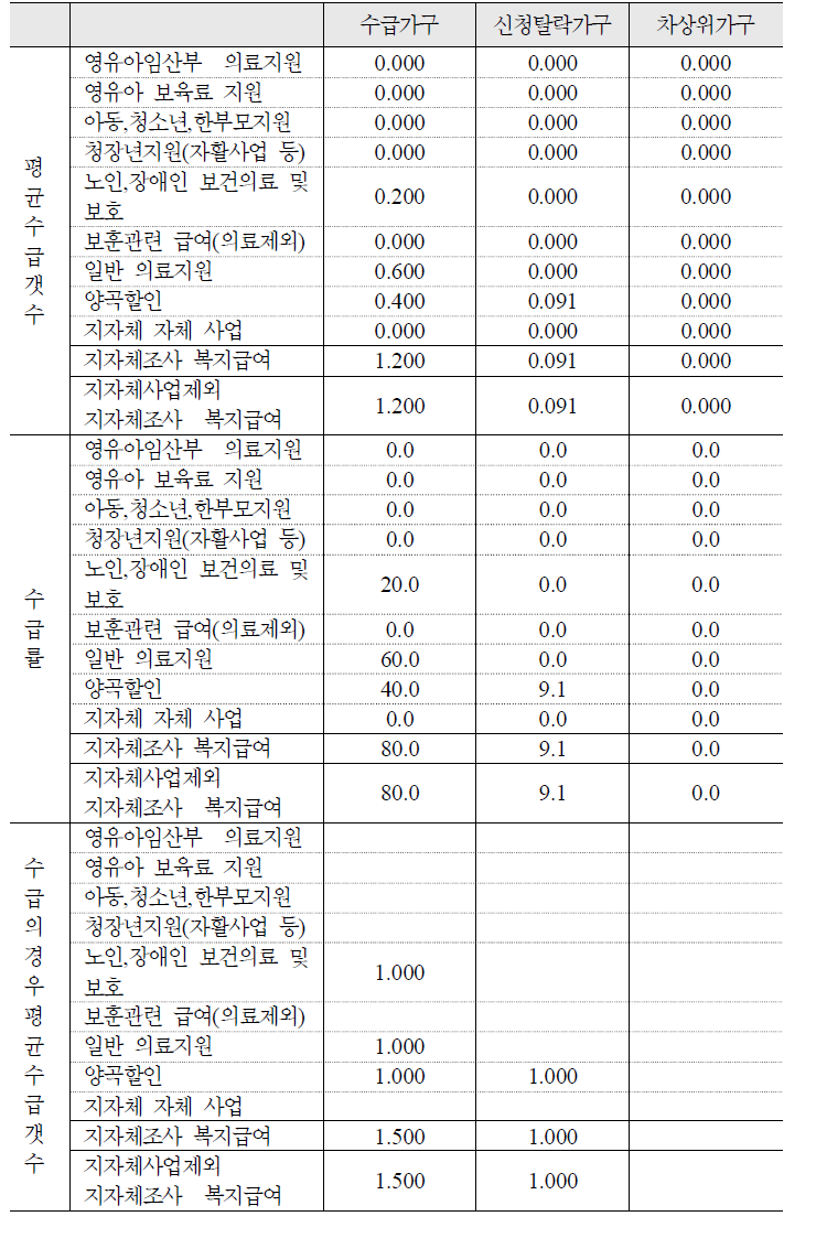 기타 공공부조성 급여의 평균 수급갯수 및 수급률: 아동2인포함 4인가구