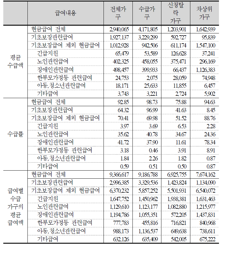 복지급여의 평균급여액 및 수급률