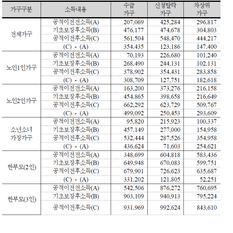 가구유형․수급유형별 공적이전 전후 소득 변화