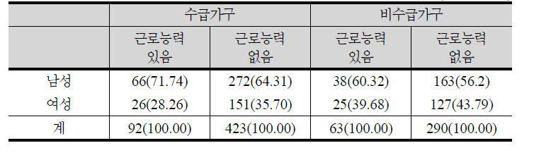 근로능력 유무에 따른 가구주 성별