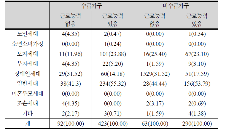 근로능력 유무에 따른 가구유형