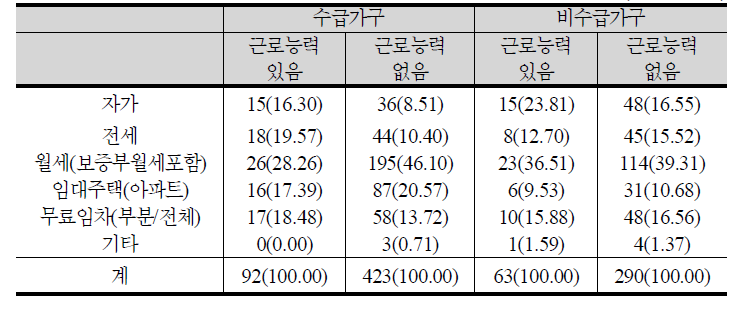 근로능력 유무에 따른 주거유형