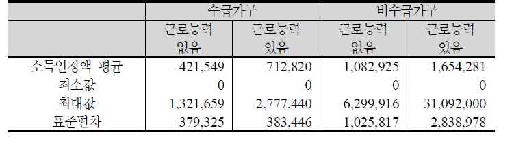 수급유형 및 근로능력 유무에 따른 소득인정액