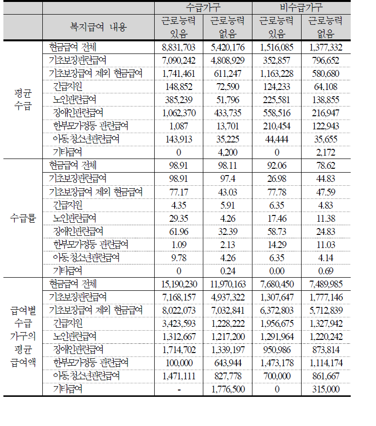 근로능력 유무에 따른 복지급여 현황