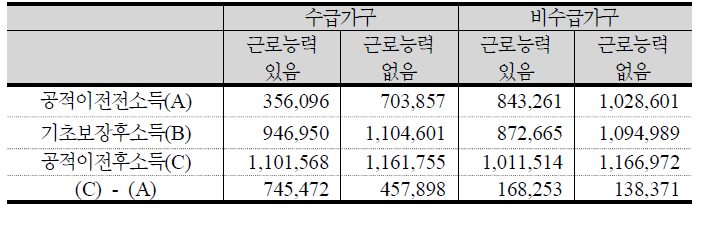 공적이전 전후 소득변화