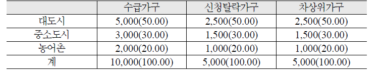 2차 추출대상