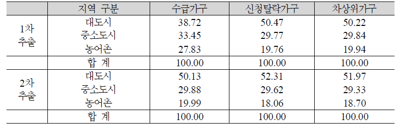 분석 대상 가구의 지역별 분포