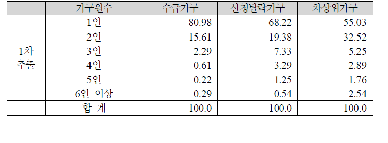 수급유형별 가구 규모