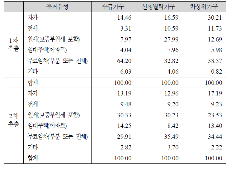 수급유형별 가구 규모