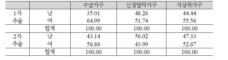 가구주의 성별