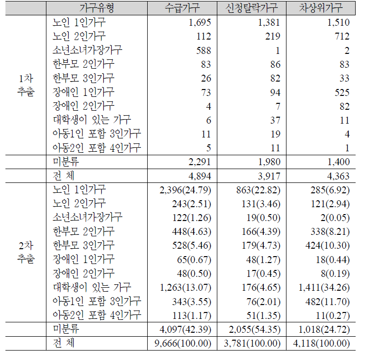 가구유형별 분석 대상 가구수