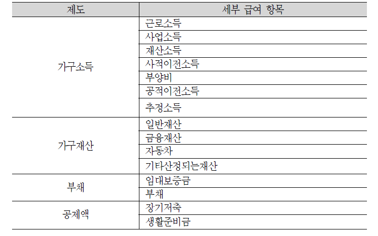 사회복지통합전산망을 통해 조사된 급여 항목