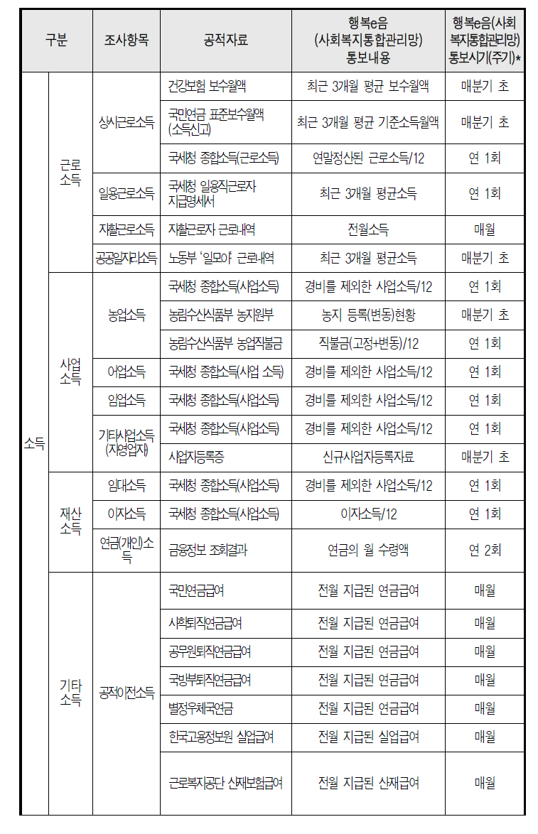 사회복지통합전산망에 포함된 소득과 재산에 대한 공적 자료