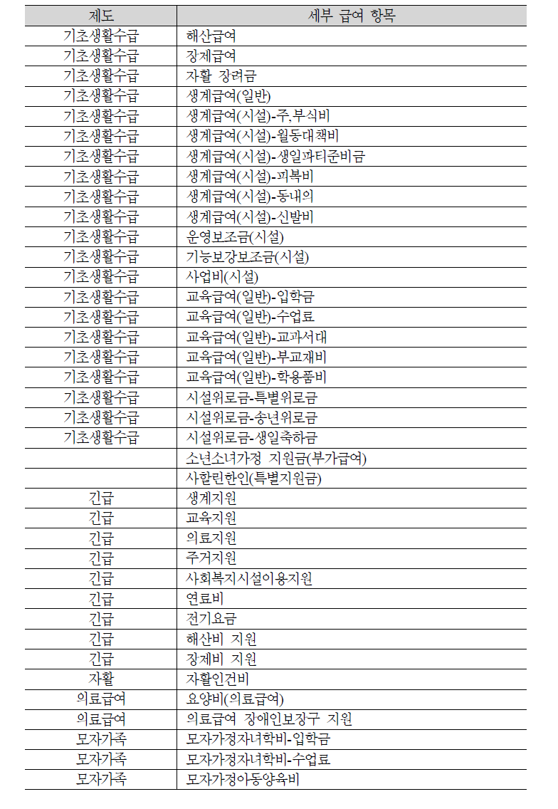 사회복지통합전산망을 통해 조사된 급여 항목