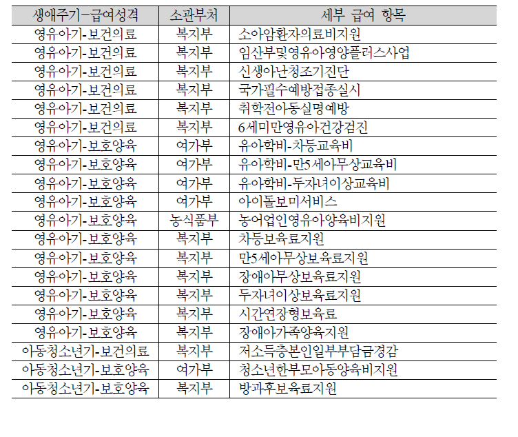 지자체에서 조사된 중앙부처의 복지급여 항목