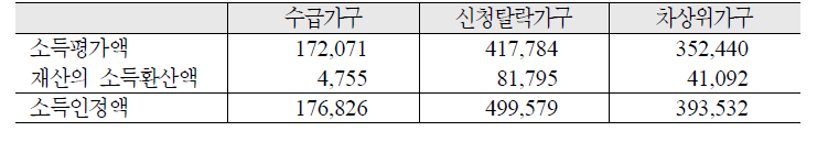 가구유형별 소득인정액: 전체 가구