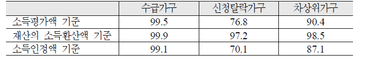 가구유형별 최저생계비 미만 가구의 비율: 전체 가구