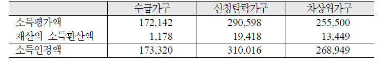 가구유형별 소득인정액: 노인 1인가구