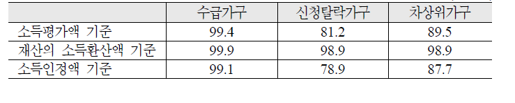 가구유형별 최저생계비 미만 가구의 비율: 노인 1인가구