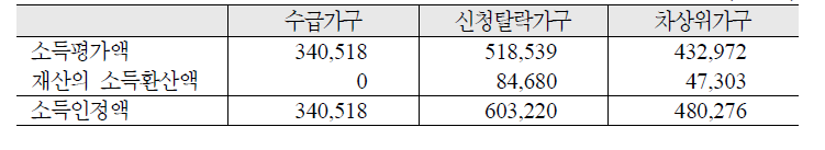 가구유형별 소득인정액: 노인 2인가구