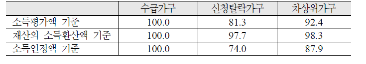 가구유형별 최저생계비 미만 가구의 비율: 노인 2인가구