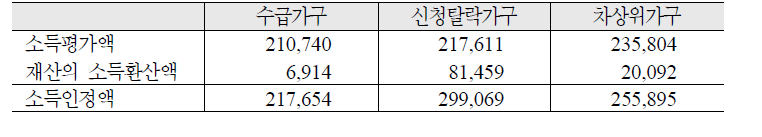 가구유형별 소득인정액: 장애인 1인가구