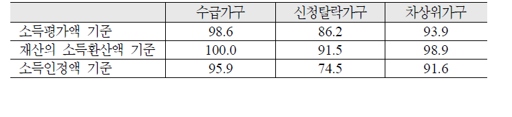 가구유형별 최저생계비 미만 가구의 비율: 장애인 1인가구