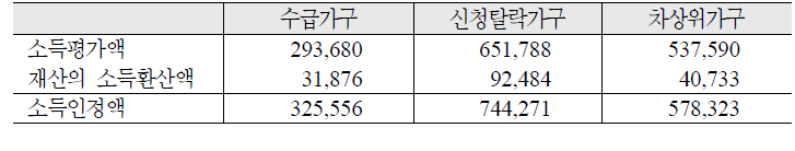 가구유형별 소득인정액: 한부모 2인가구