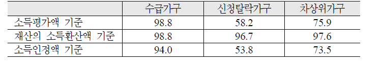 가구유형별 최저생계비 미만 가구의 비율: 한부모 2인가구