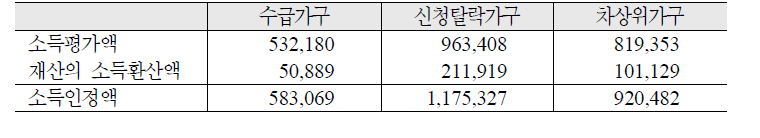 가구유형별 소득인정액: 한부모 3인가구