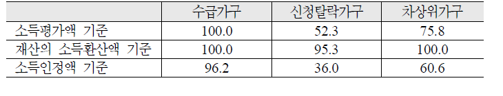 가구유형별 최저생계비 미만 가구의 비율: 한부모 3인가구