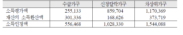 가구유형별 소득인정액: 대학생이 있는 가구