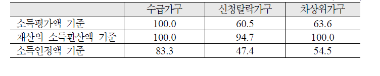 가구유형별 최저생계비 미만 가구의 비율: 대학생이 있는 가구