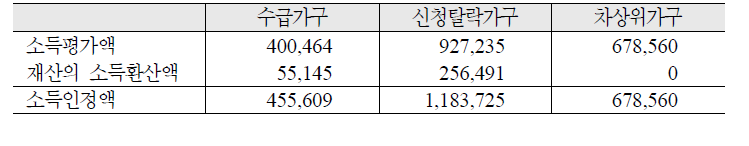 가구유형별 소득인정액: 아동 1인을 포함한 3인가구