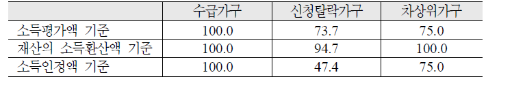 가구유형별 최저생계비 미만 가구의 비율: 아동 1인을 포함한 3인가구