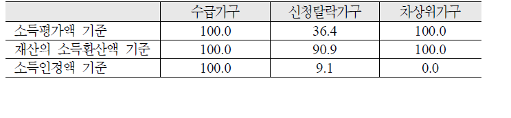 가구유형별 최저생계비 미만 가구의 비율: 아동 2인을 포함한 4인가구