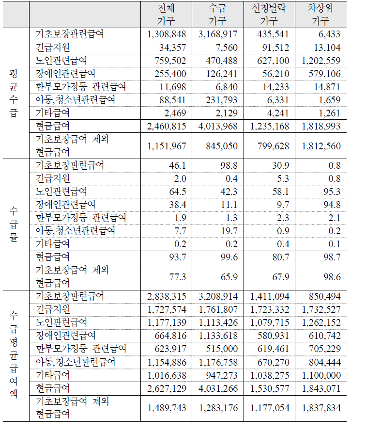 주요 공공부조성 급여의 평균급여액 및 수급률: 전체 가구