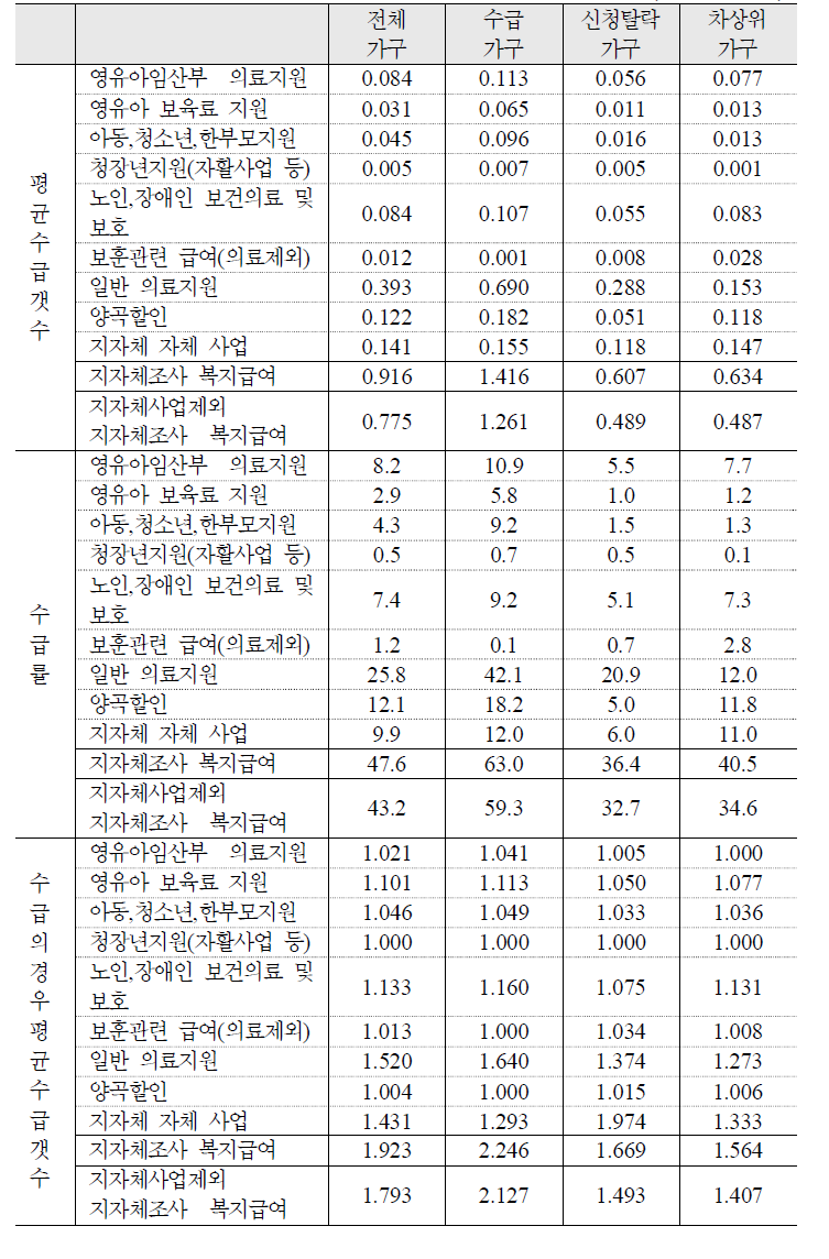 기타 공공부조성 급여의 평균 수급갯수 및 수급률: 전체 가구