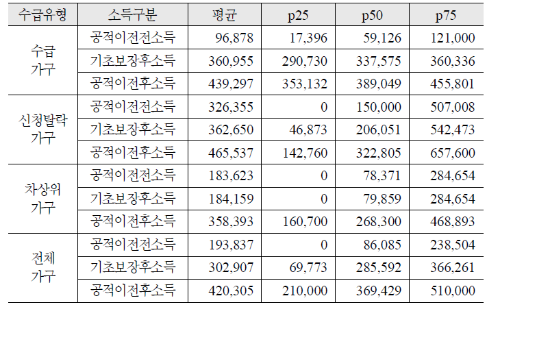 수급유형별 공적이전 전후 소득 변화: 전체 가구